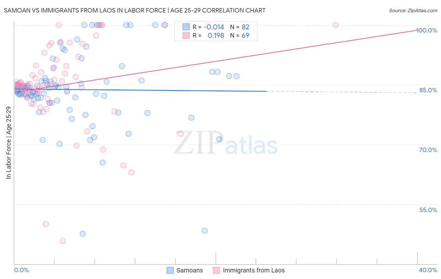Samoan vs Immigrants from Laos In Labor Force | Age 25-29