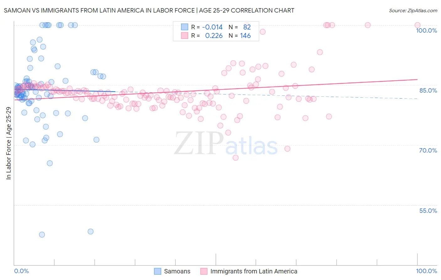 Samoan vs Immigrants from Latin America In Labor Force | Age 25-29