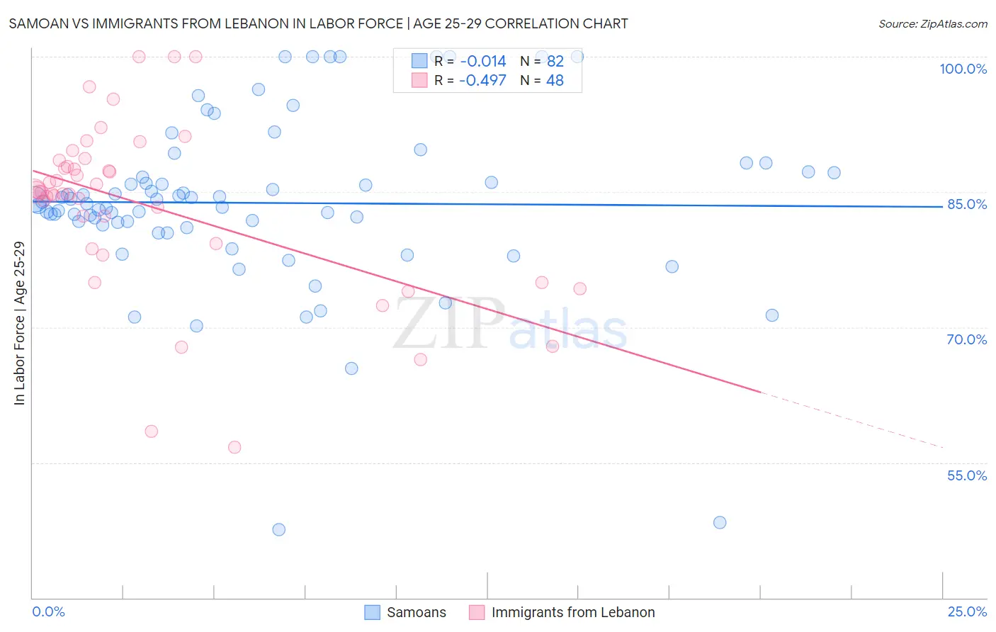 Samoan vs Immigrants from Lebanon In Labor Force | Age 25-29