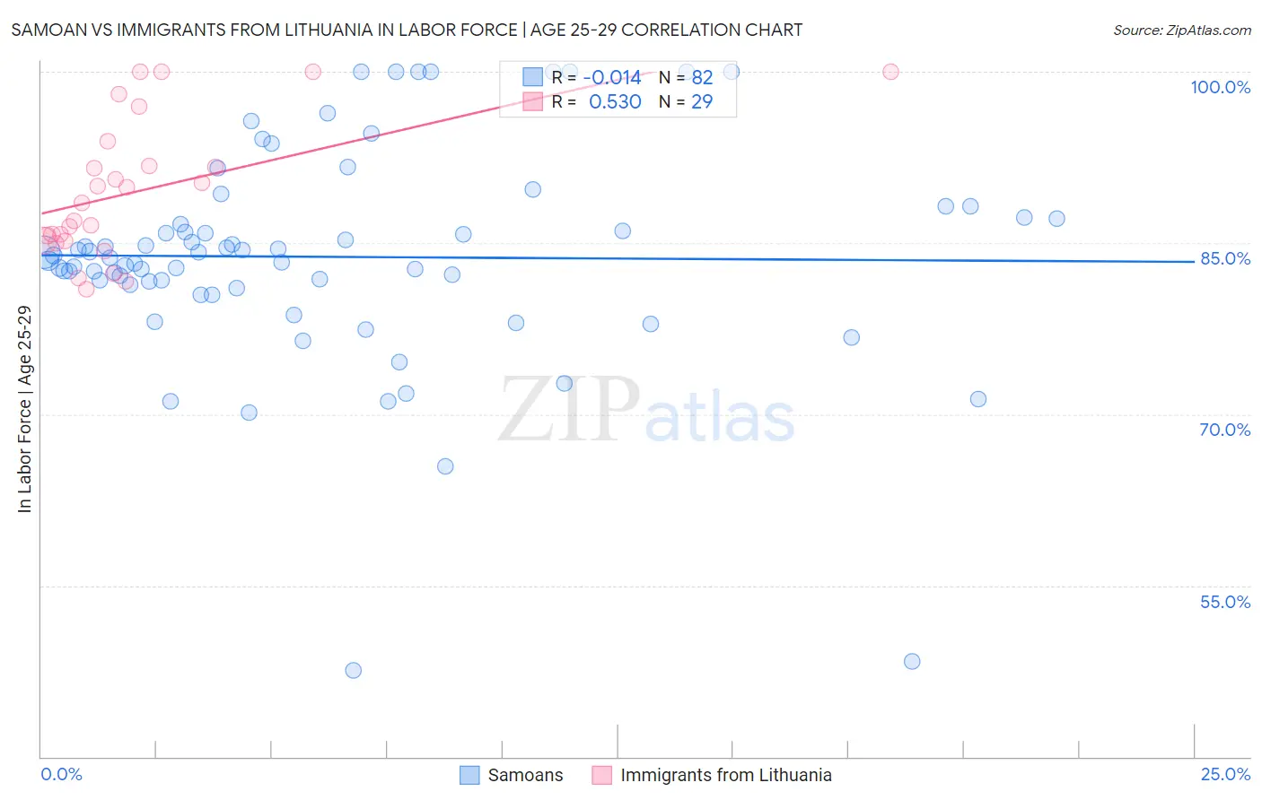 Samoan vs Immigrants from Lithuania In Labor Force | Age 25-29
