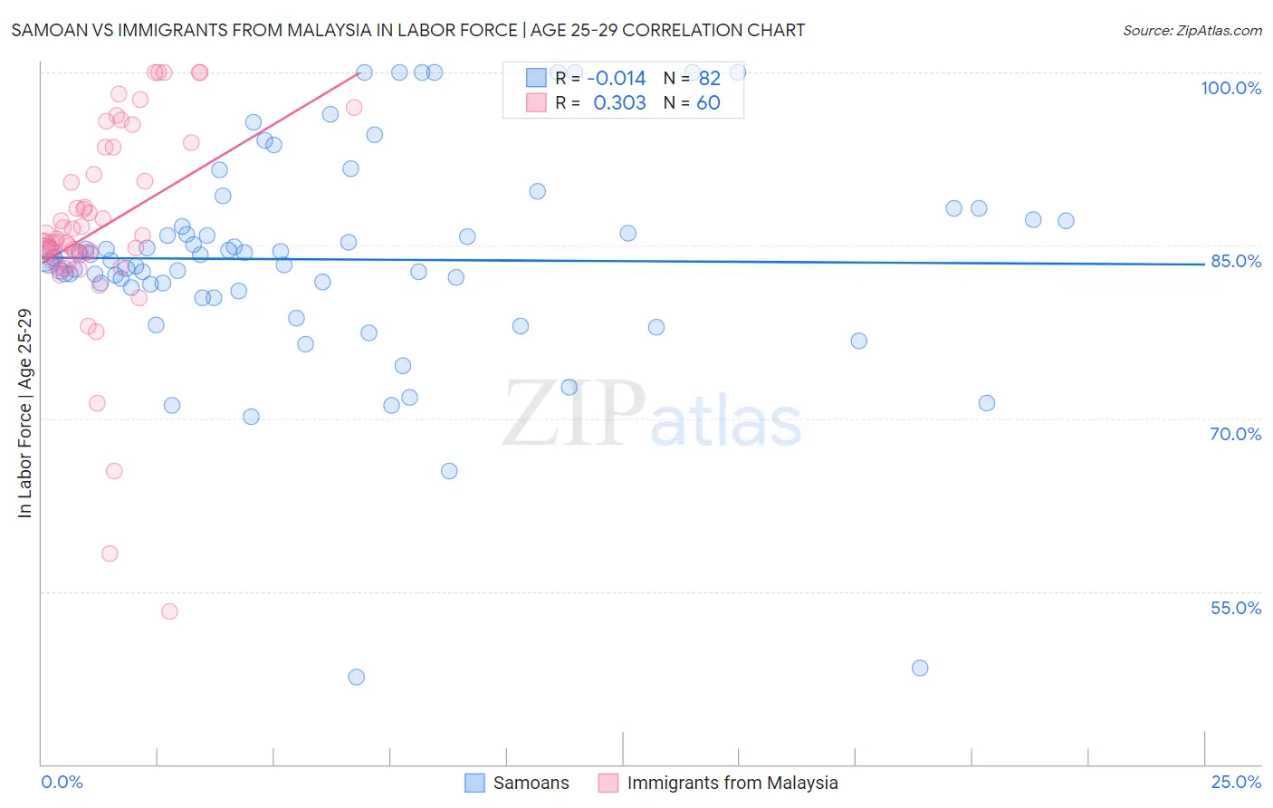 Samoan vs Immigrants from Malaysia In Labor Force | Age 25-29