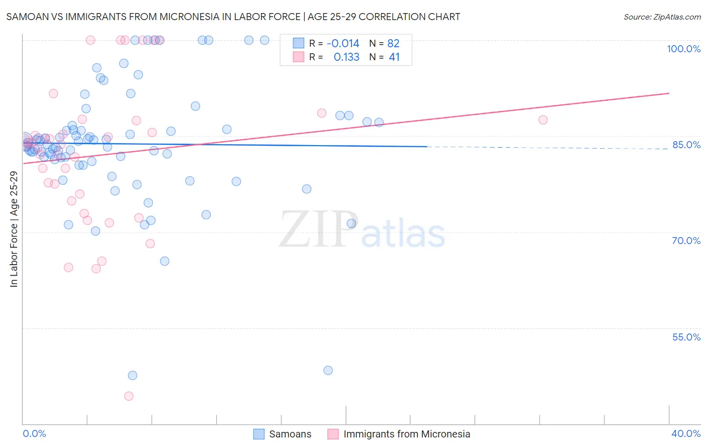 Samoan vs Immigrants from Micronesia In Labor Force | Age 25-29