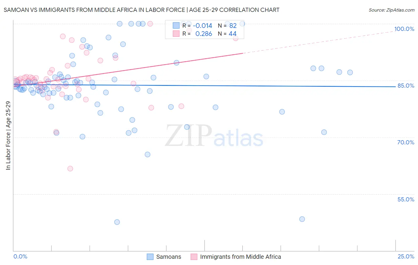 Samoan vs Immigrants from Middle Africa In Labor Force | Age 25-29