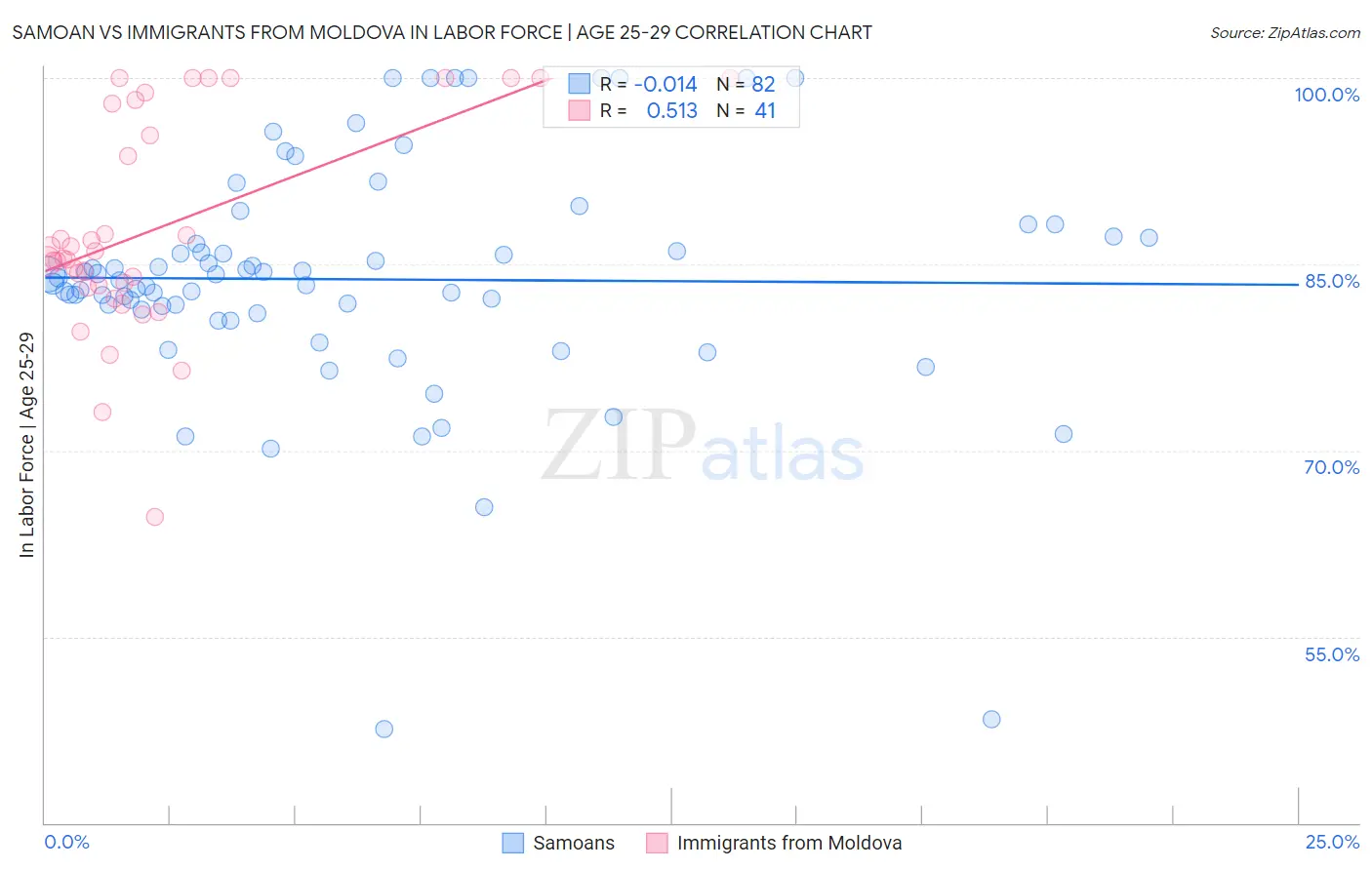 Samoan vs Immigrants from Moldova In Labor Force | Age 25-29