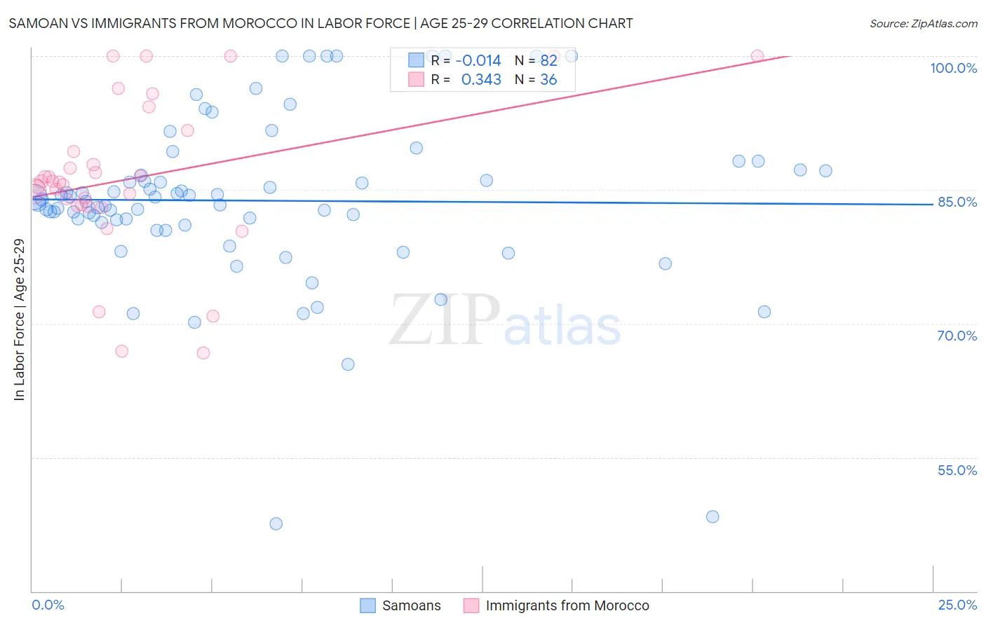 Samoan vs Immigrants from Morocco In Labor Force | Age 25-29