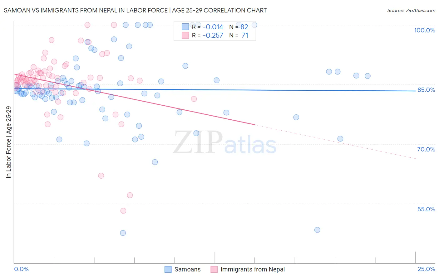 Samoan vs Immigrants from Nepal In Labor Force | Age 25-29