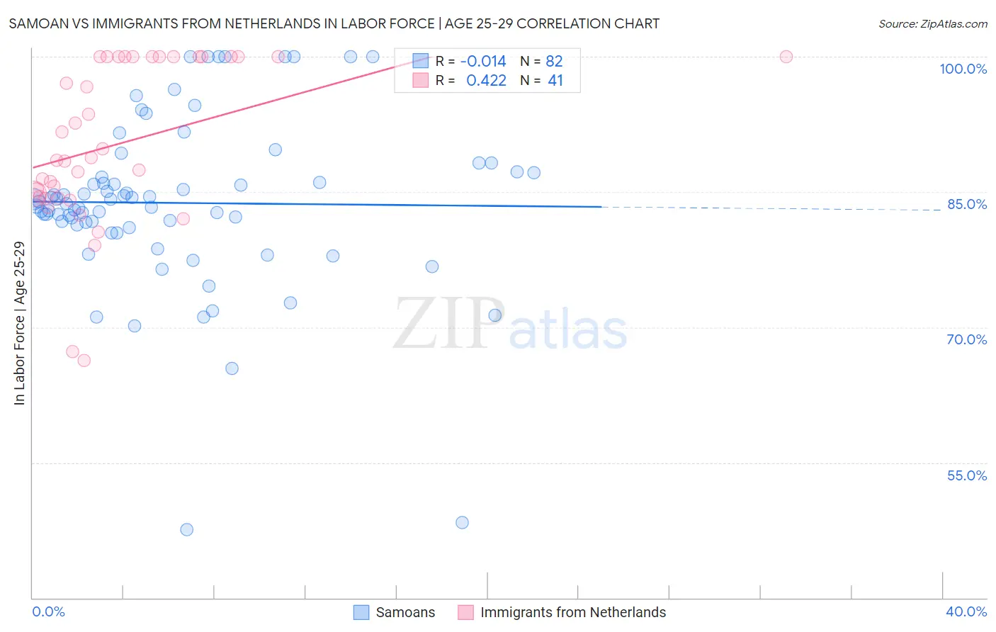 Samoan vs Immigrants from Netherlands In Labor Force | Age 25-29
