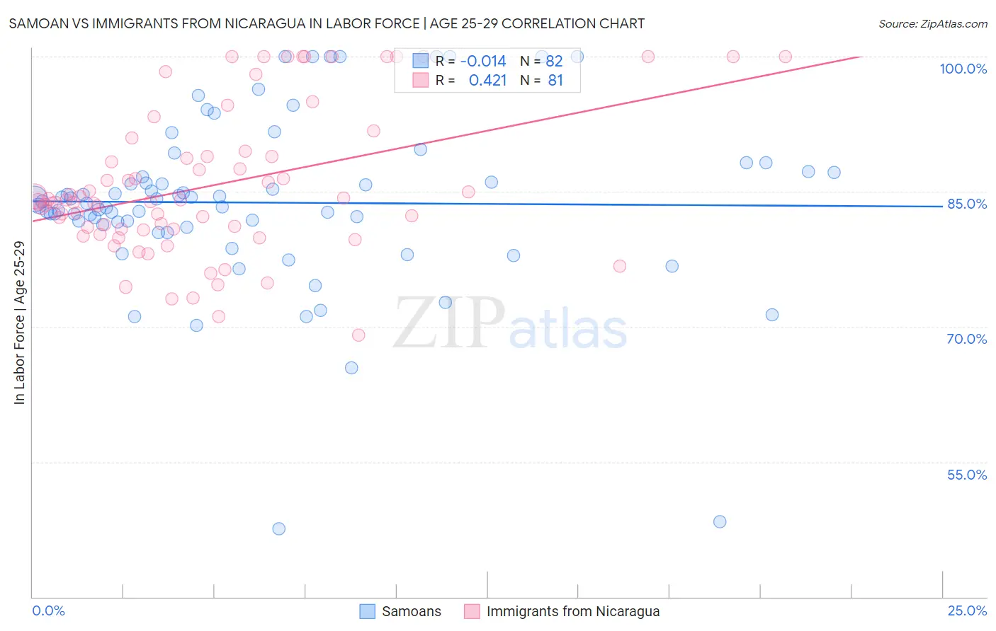 Samoan vs Immigrants from Nicaragua In Labor Force | Age 25-29