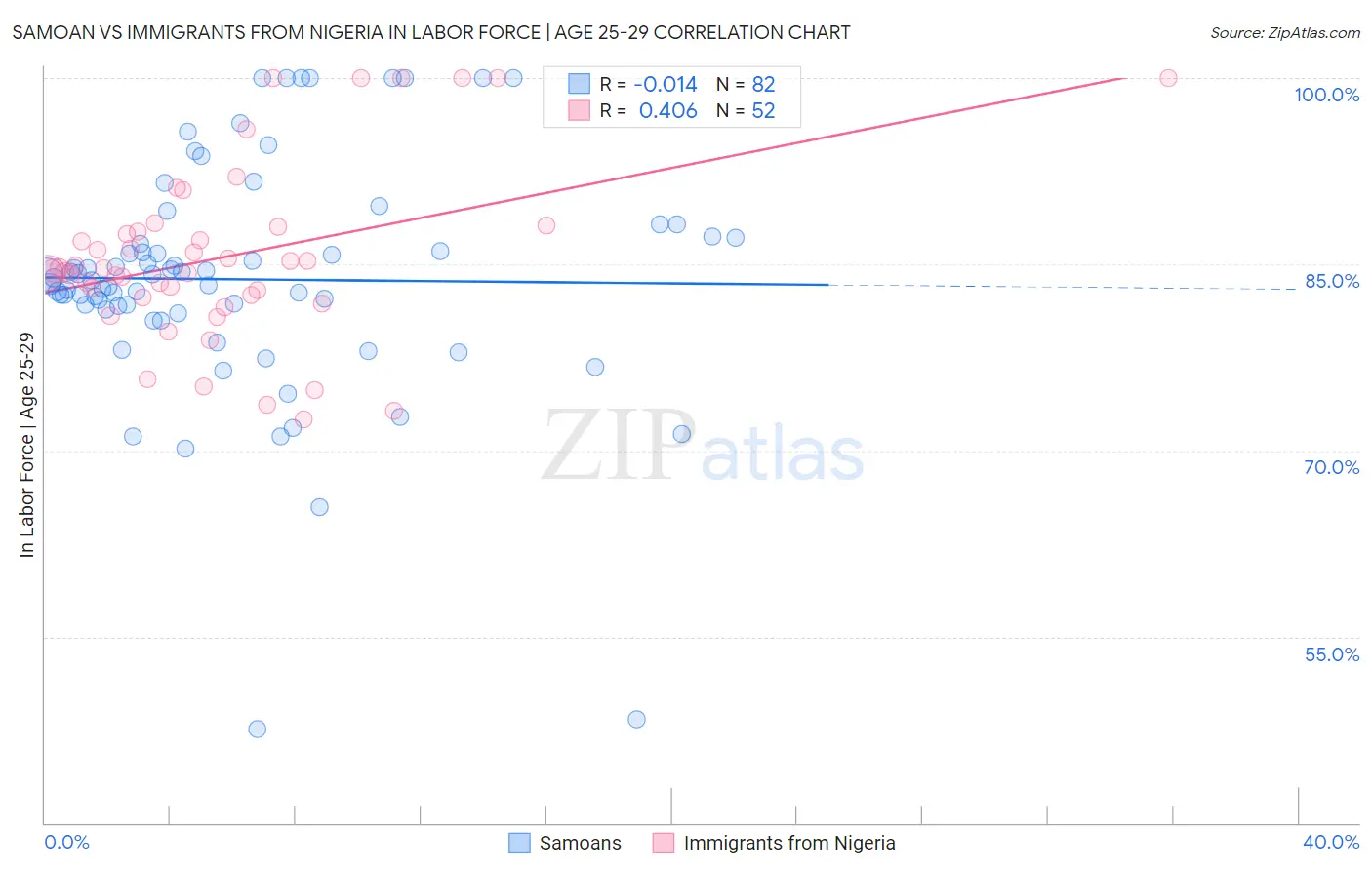 Samoan vs Immigrants from Nigeria In Labor Force | Age 25-29