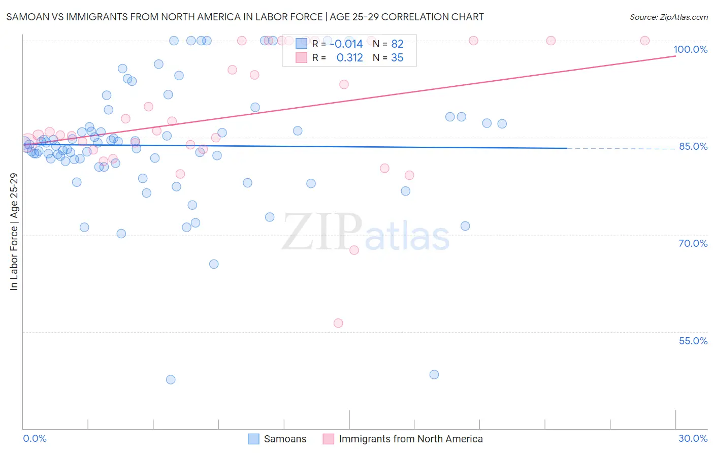 Samoan vs Immigrants from North America In Labor Force | Age 25-29