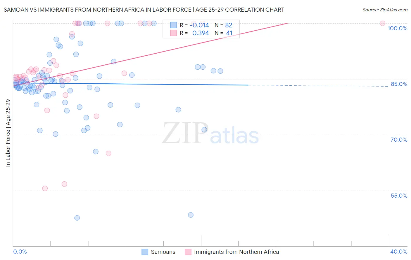 Samoan vs Immigrants from Northern Africa In Labor Force | Age 25-29