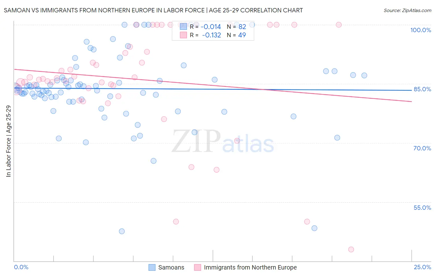 Samoan vs Immigrants from Northern Europe In Labor Force | Age 25-29