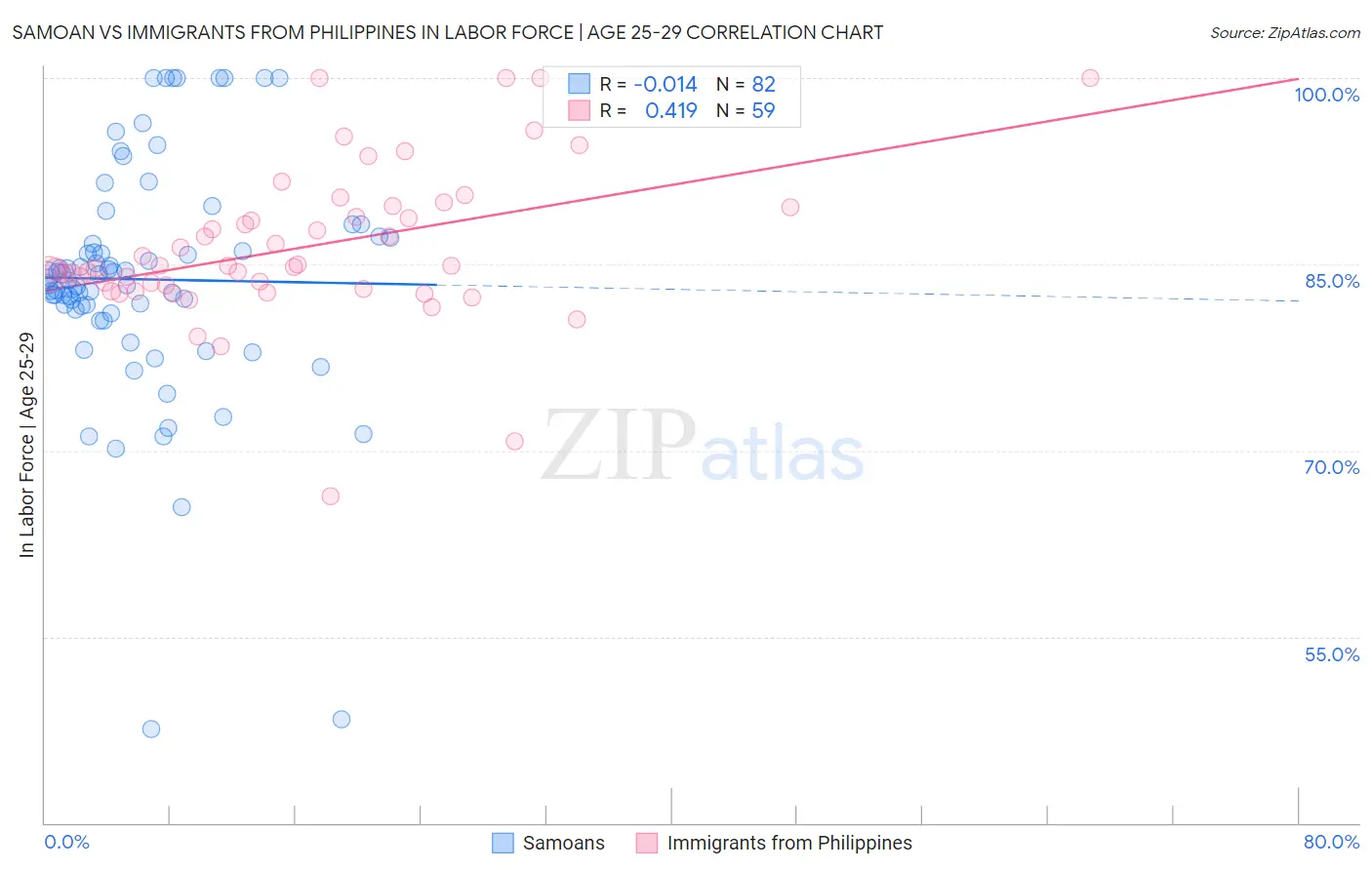 Samoan vs Immigrants from Philippines In Labor Force | Age 25-29