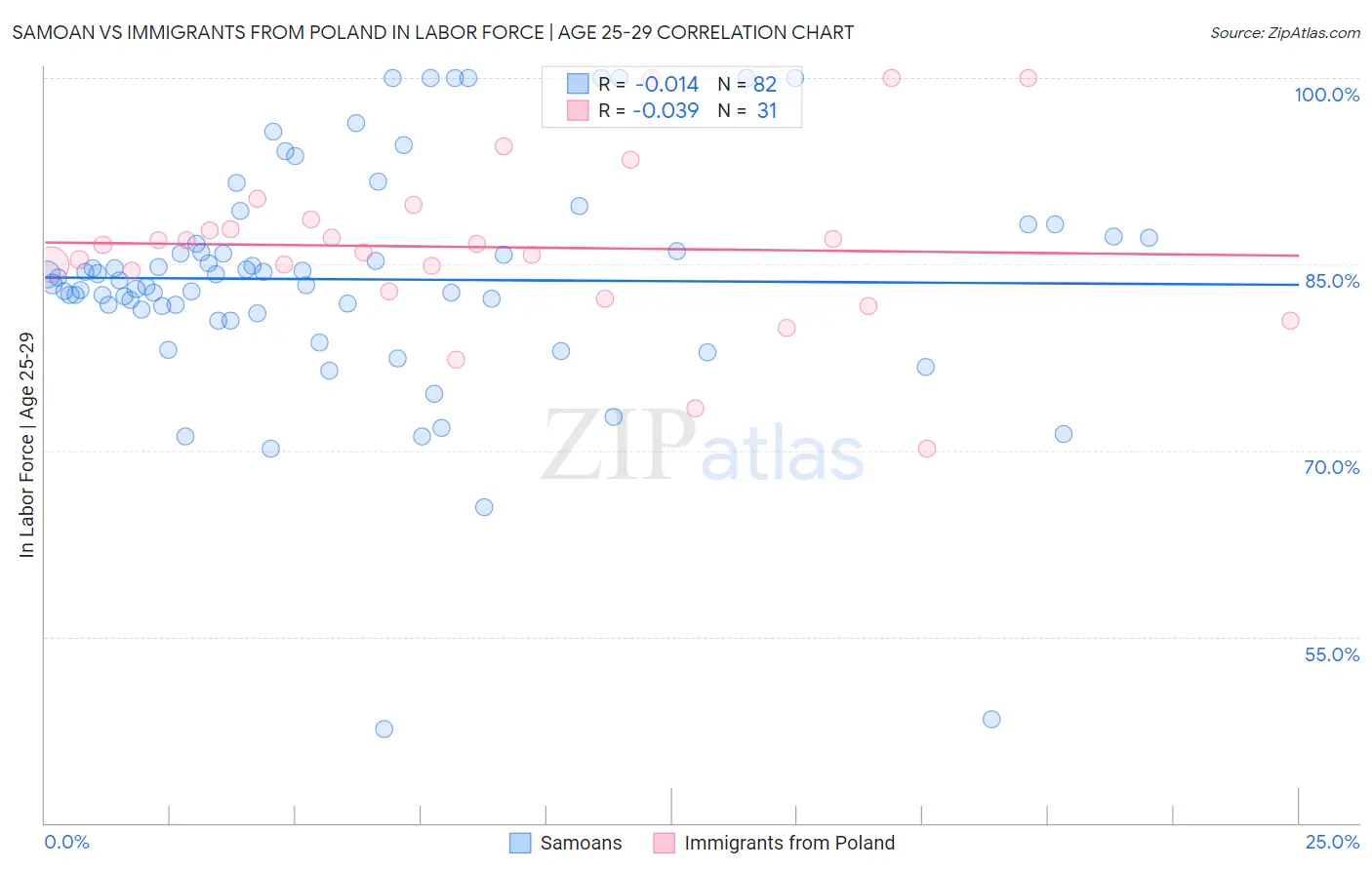 Samoan vs Immigrants from Poland In Labor Force | Age 25-29
