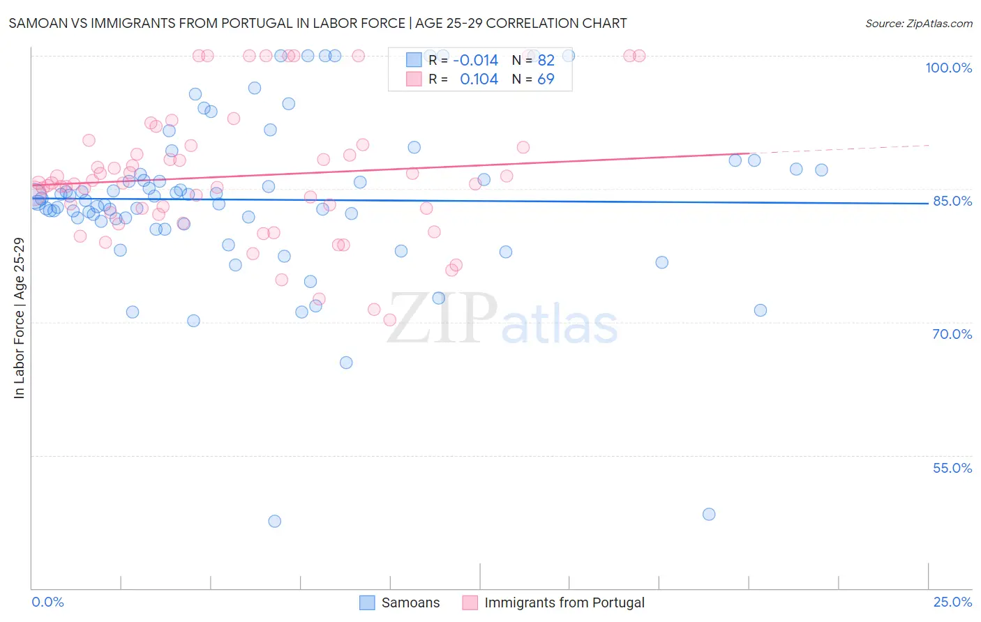 Samoan vs Immigrants from Portugal In Labor Force | Age 25-29