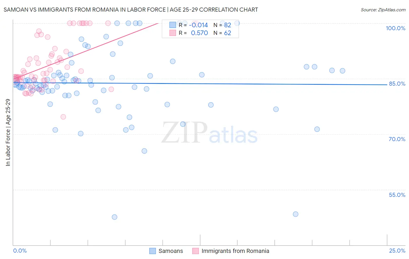 Samoan vs Immigrants from Romania In Labor Force | Age 25-29