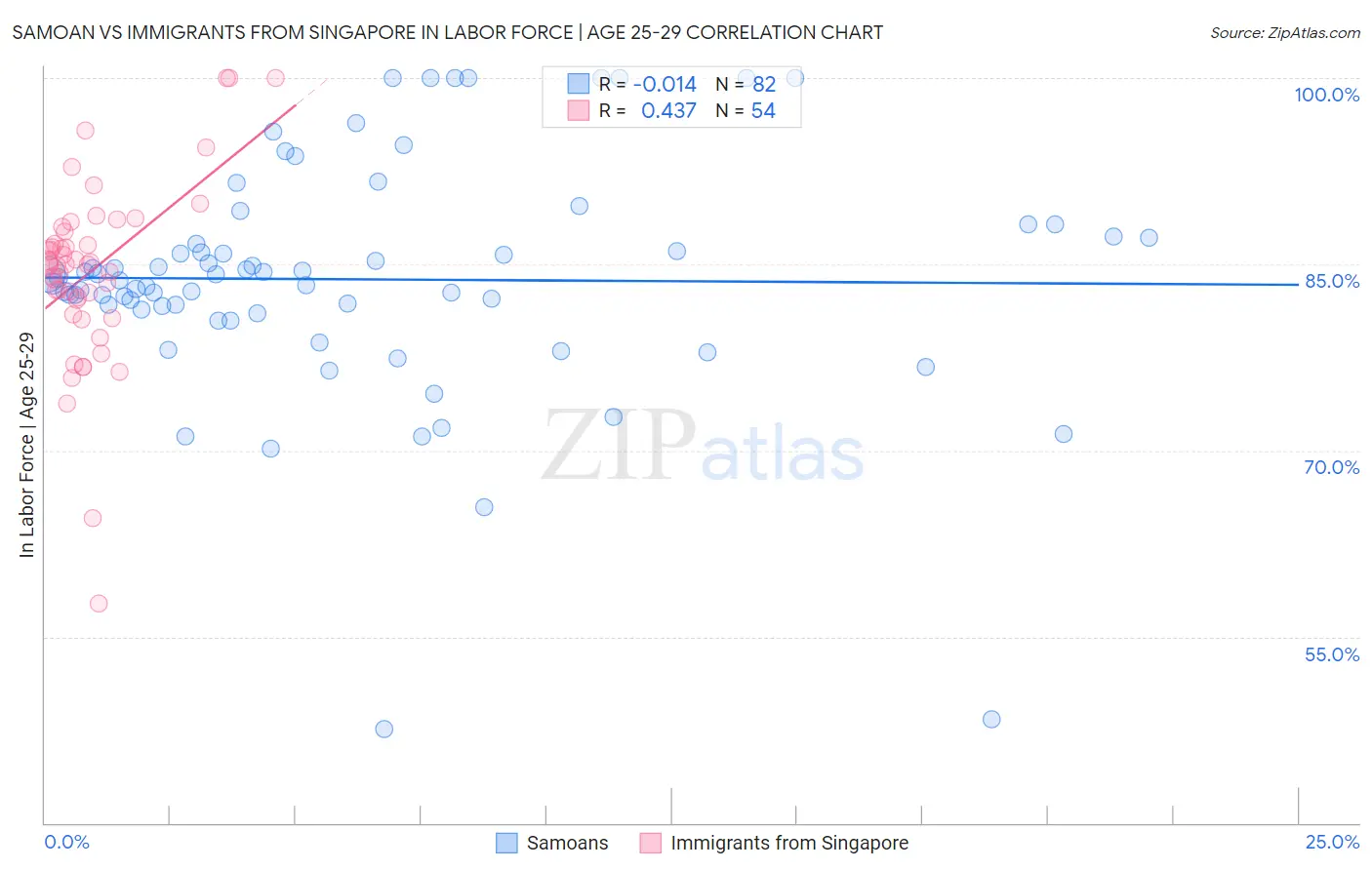 Samoan vs Immigrants from Singapore In Labor Force | Age 25-29