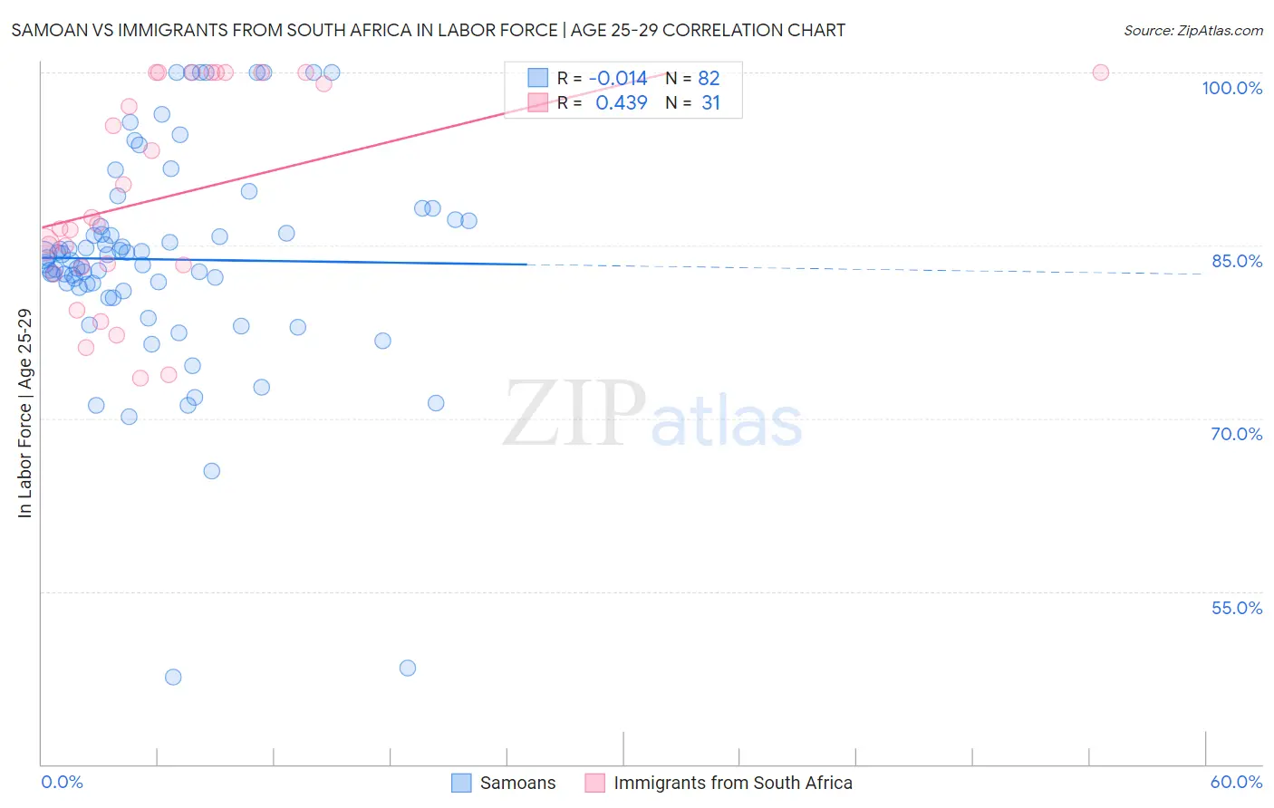 Samoan vs Immigrants from South Africa In Labor Force | Age 25-29