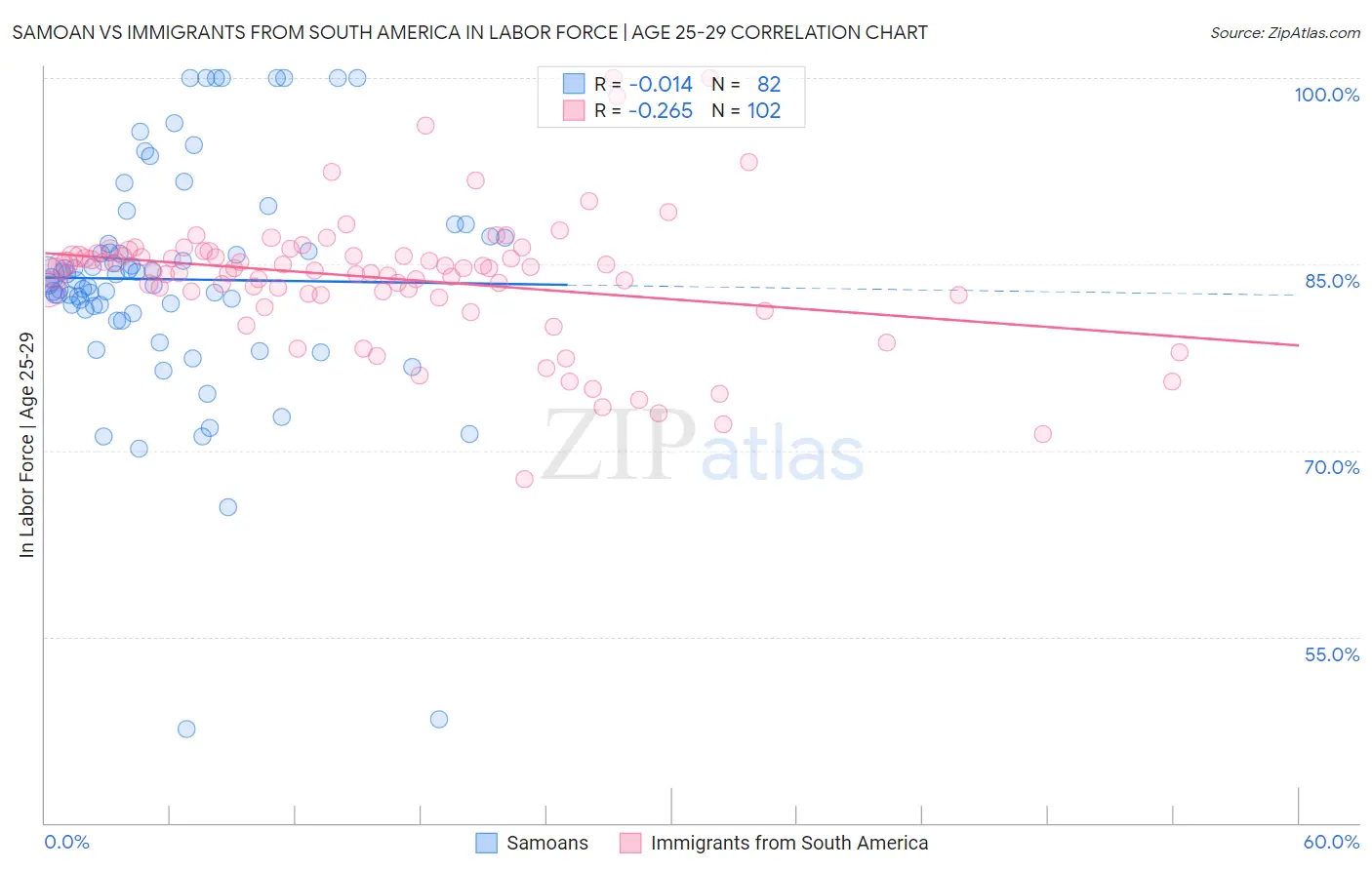 Samoan vs Immigrants from South America In Labor Force | Age 25-29