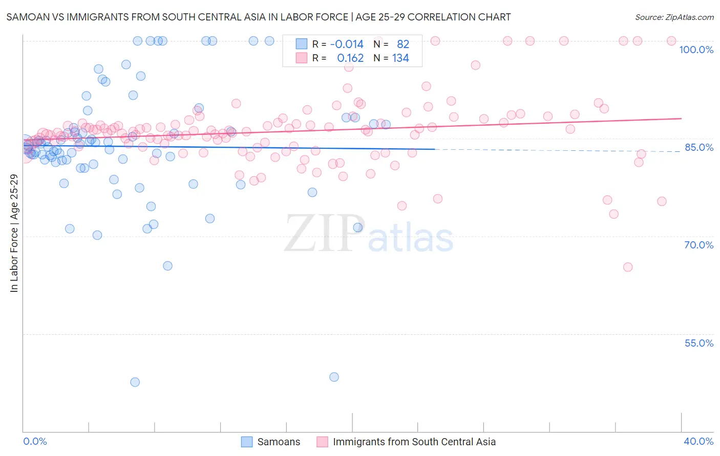 Samoan vs Immigrants from South Central Asia In Labor Force | Age 25-29