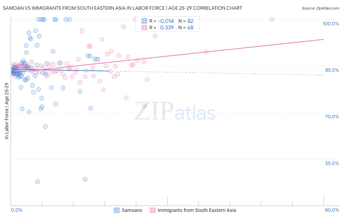 Samoan vs Immigrants from South Eastern Asia In Labor Force | Age 25-29