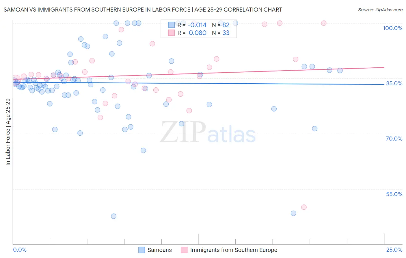 Samoan vs Immigrants from Southern Europe In Labor Force | Age 25-29