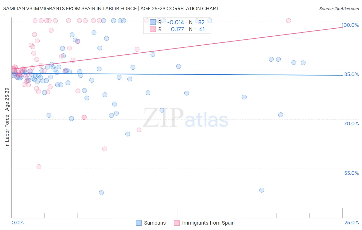 Samoan vs Immigrants from Spain In Labor Force | Age 25-29