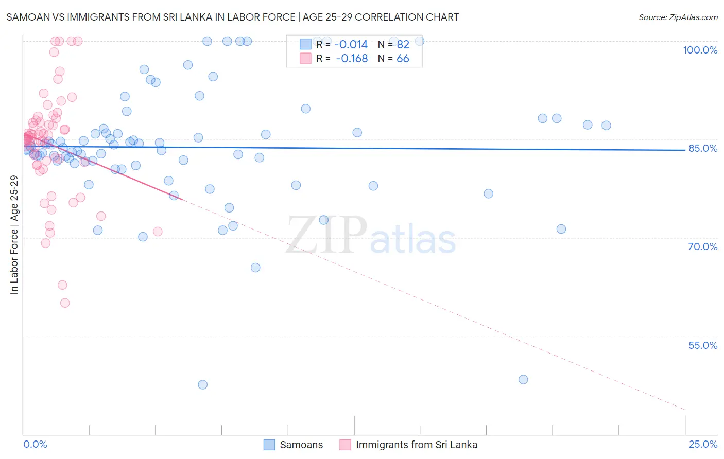 Samoan vs Immigrants from Sri Lanka In Labor Force | Age 25-29