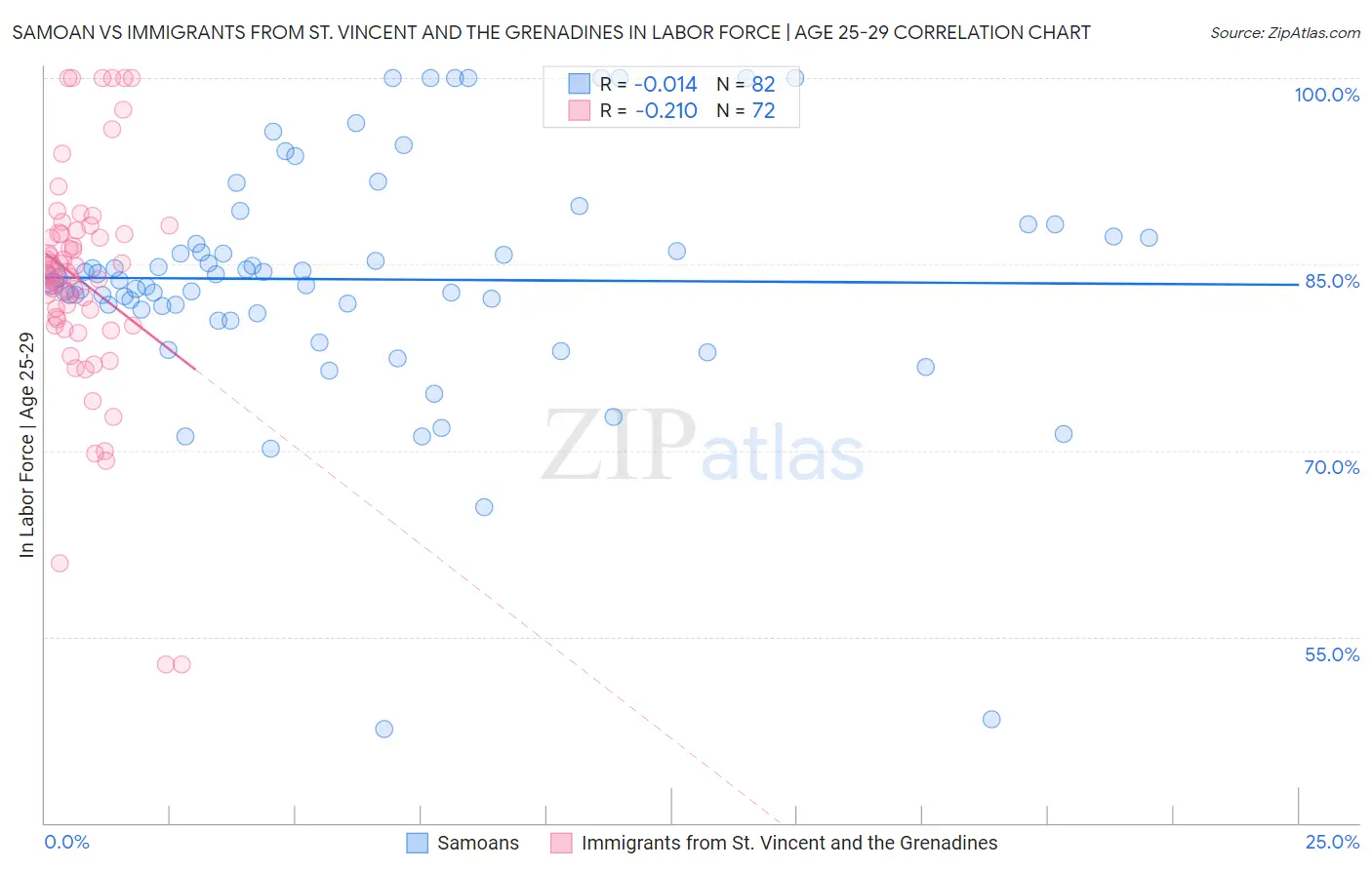Samoan vs Immigrants from St. Vincent and the Grenadines In Labor Force | Age 25-29