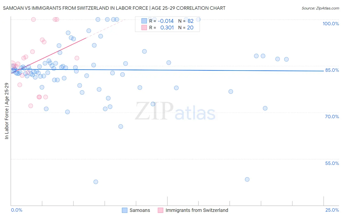 Samoan vs Immigrants from Switzerland In Labor Force | Age 25-29