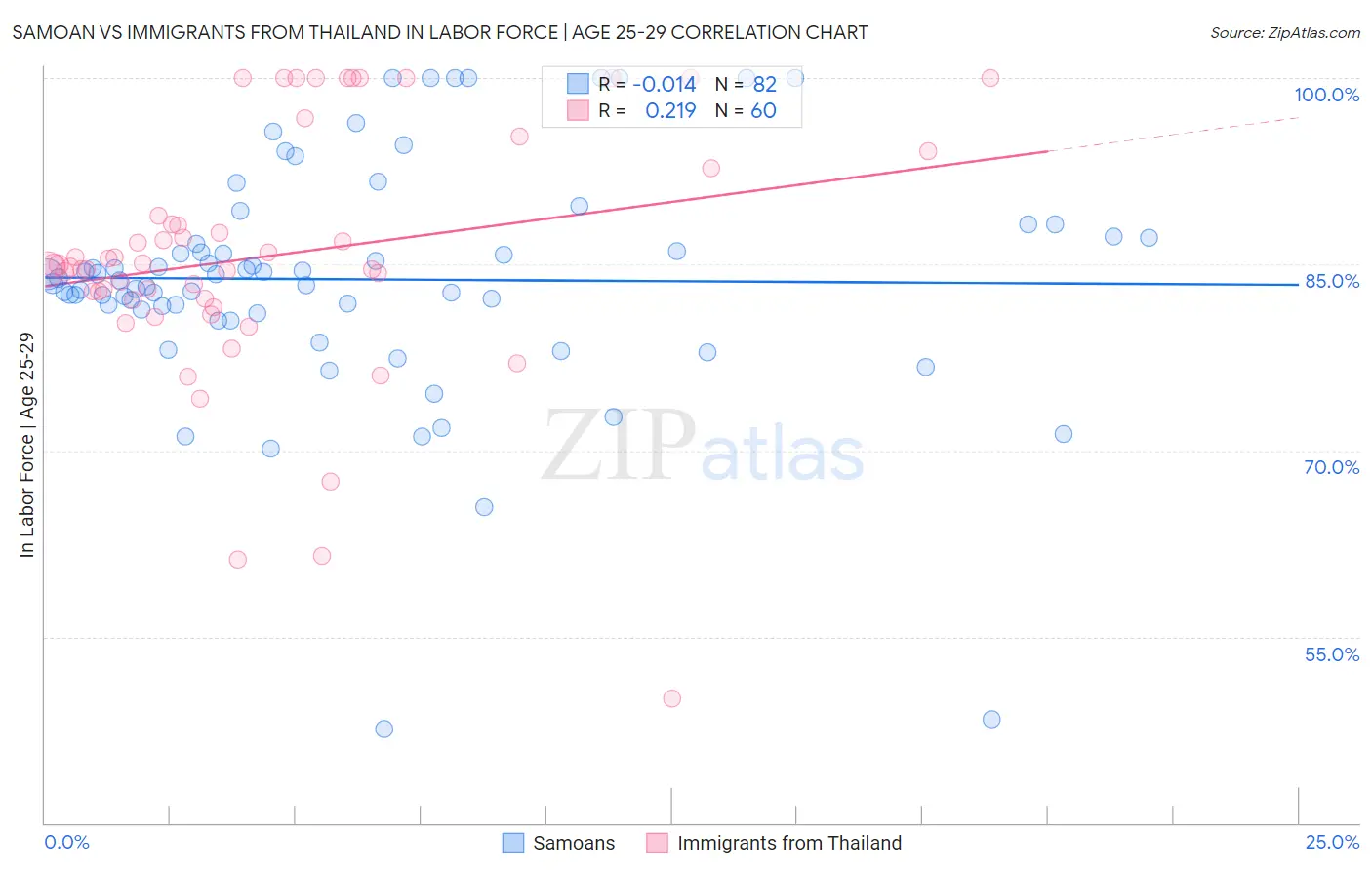 Samoan vs Immigrants from Thailand In Labor Force | Age 25-29