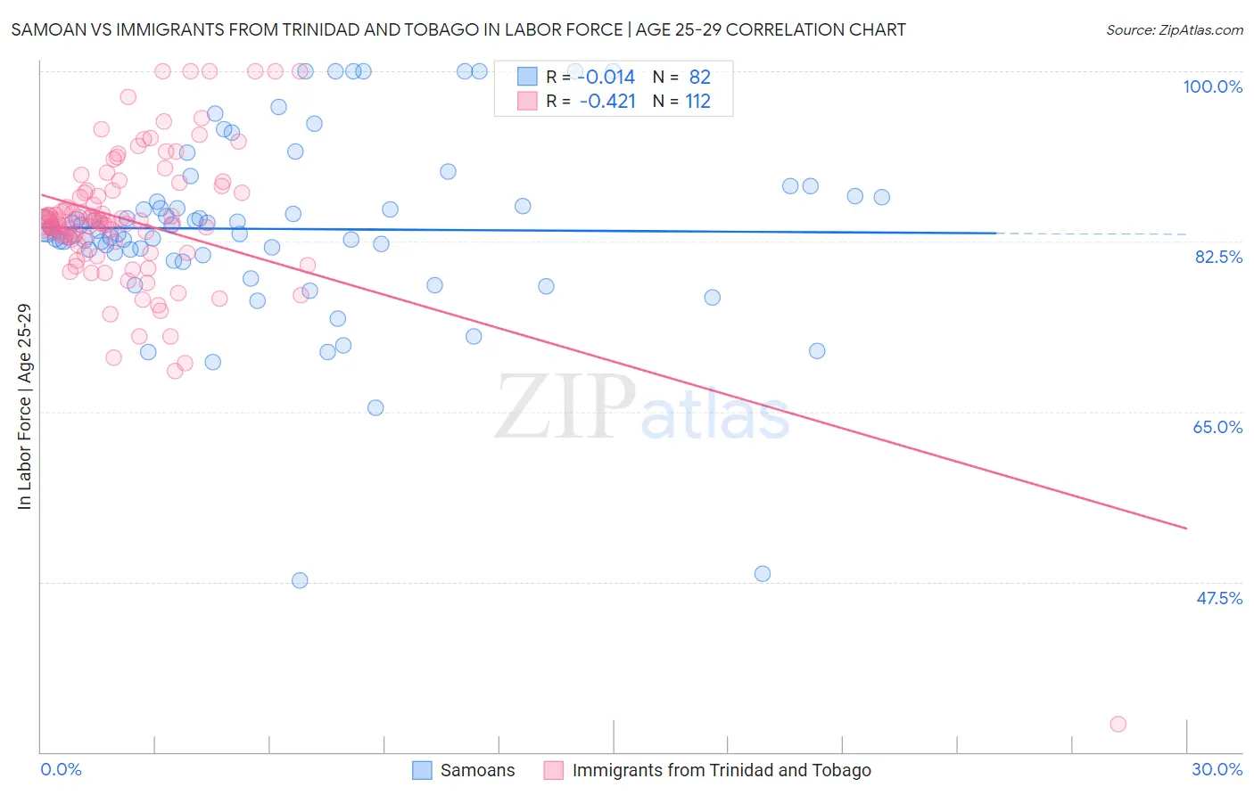 Samoan vs Immigrants from Trinidad and Tobago In Labor Force | Age 25-29