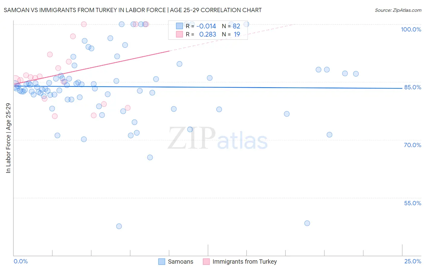 Samoan vs Immigrants from Turkey In Labor Force | Age 25-29