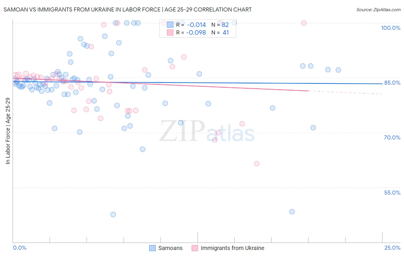 Samoan vs Immigrants from Ukraine In Labor Force | Age 25-29