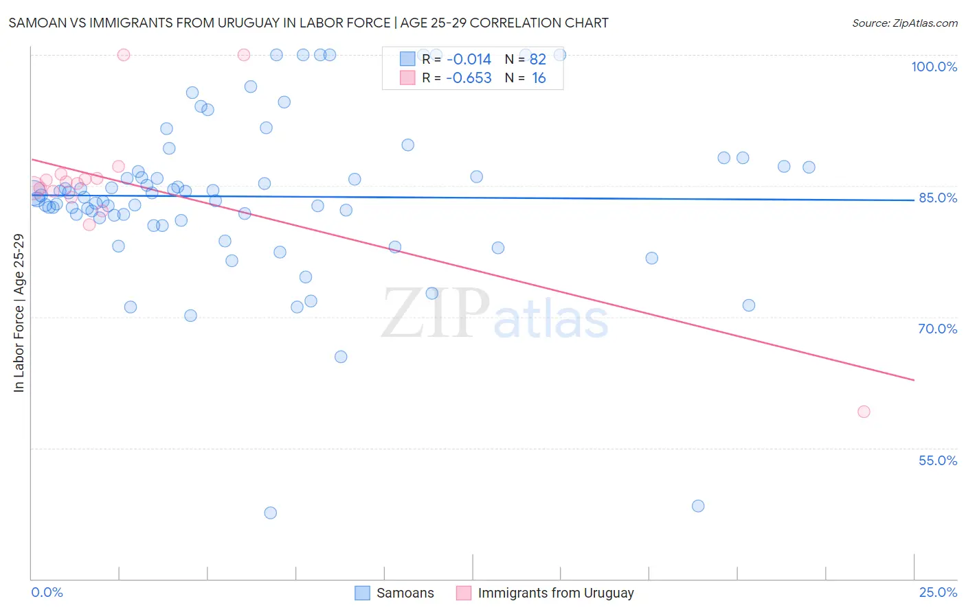 Samoan vs Immigrants from Uruguay In Labor Force | Age 25-29