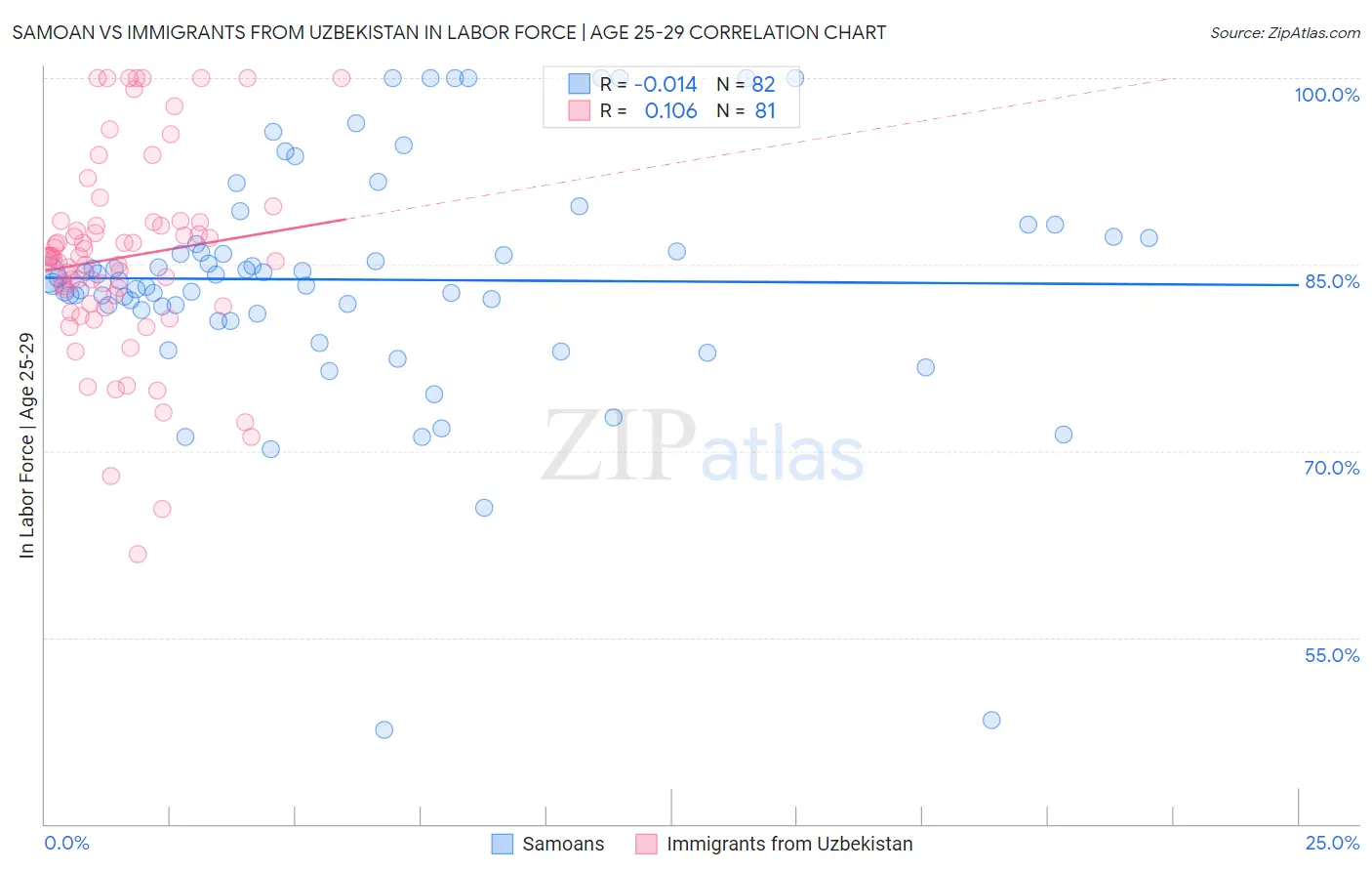 Samoan vs Immigrants from Uzbekistan In Labor Force | Age 25-29