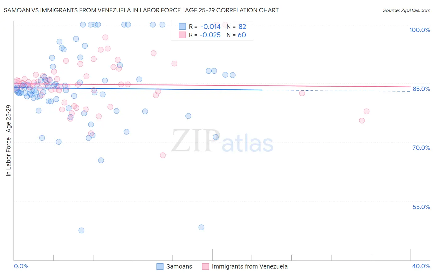 Samoan vs Immigrants from Venezuela In Labor Force | Age 25-29