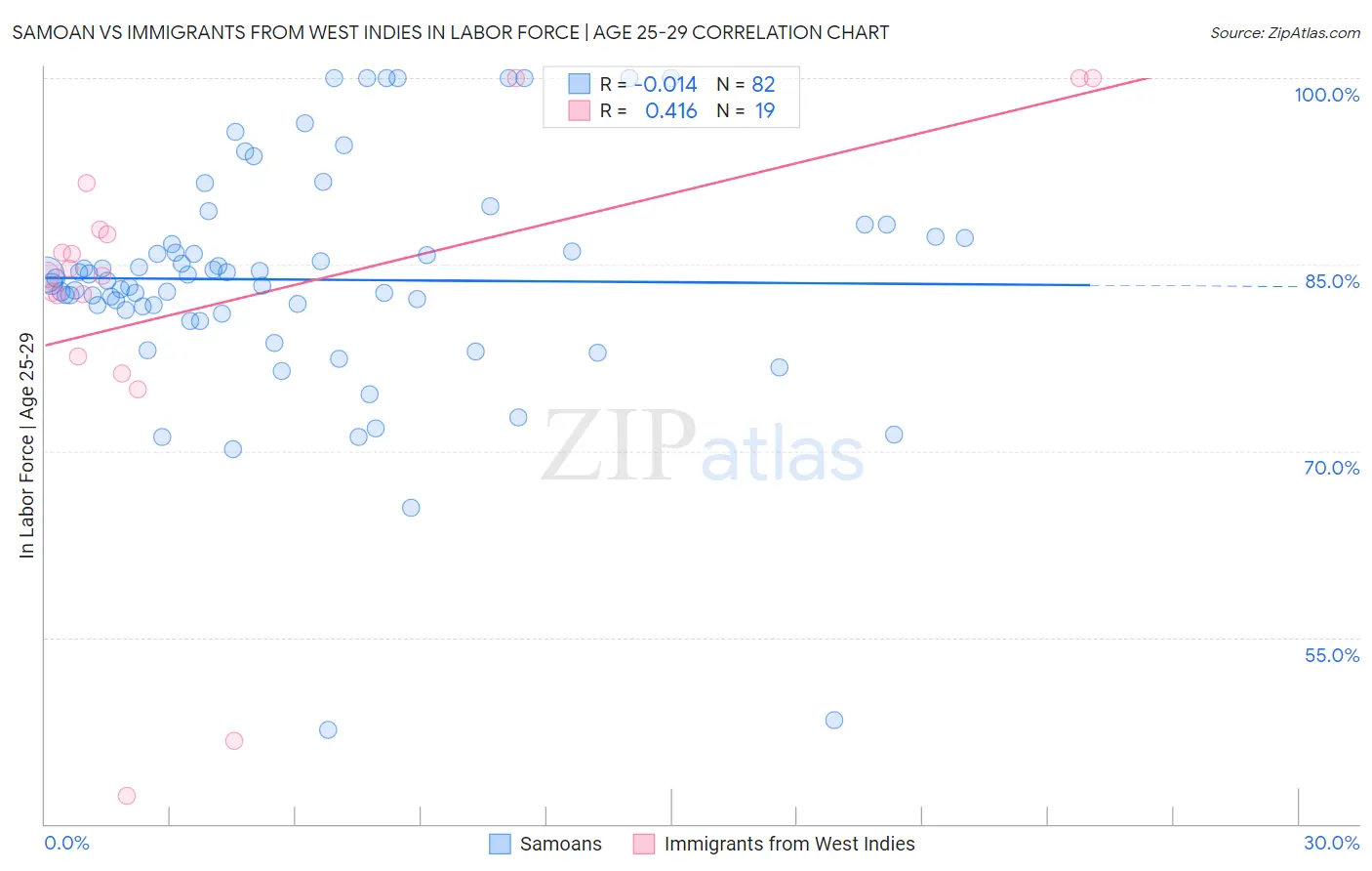 Samoan vs Immigrants from West Indies In Labor Force | Age 25-29