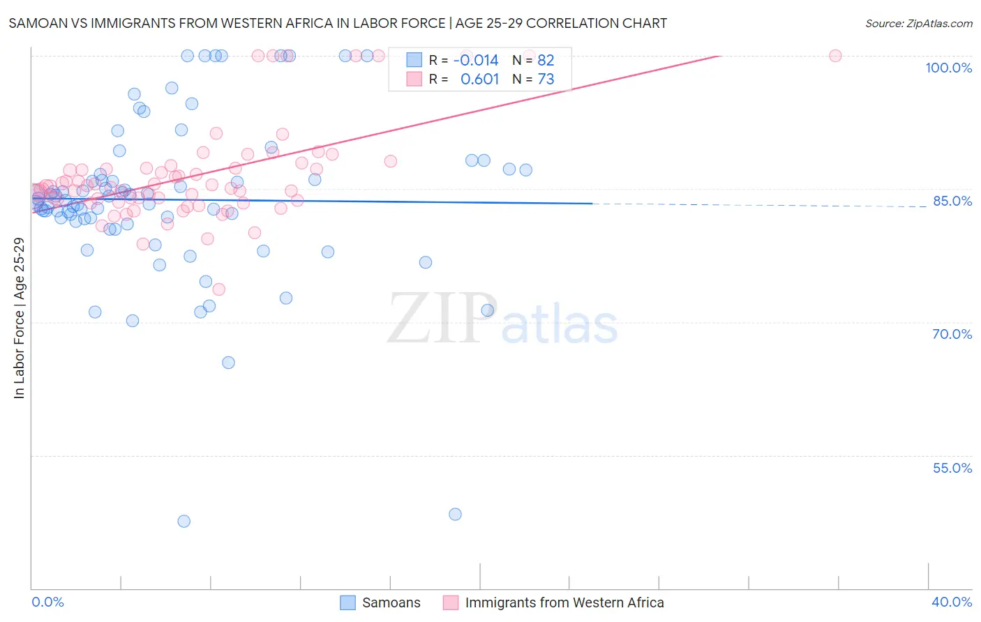 Samoan vs Immigrants from Western Africa In Labor Force | Age 25-29