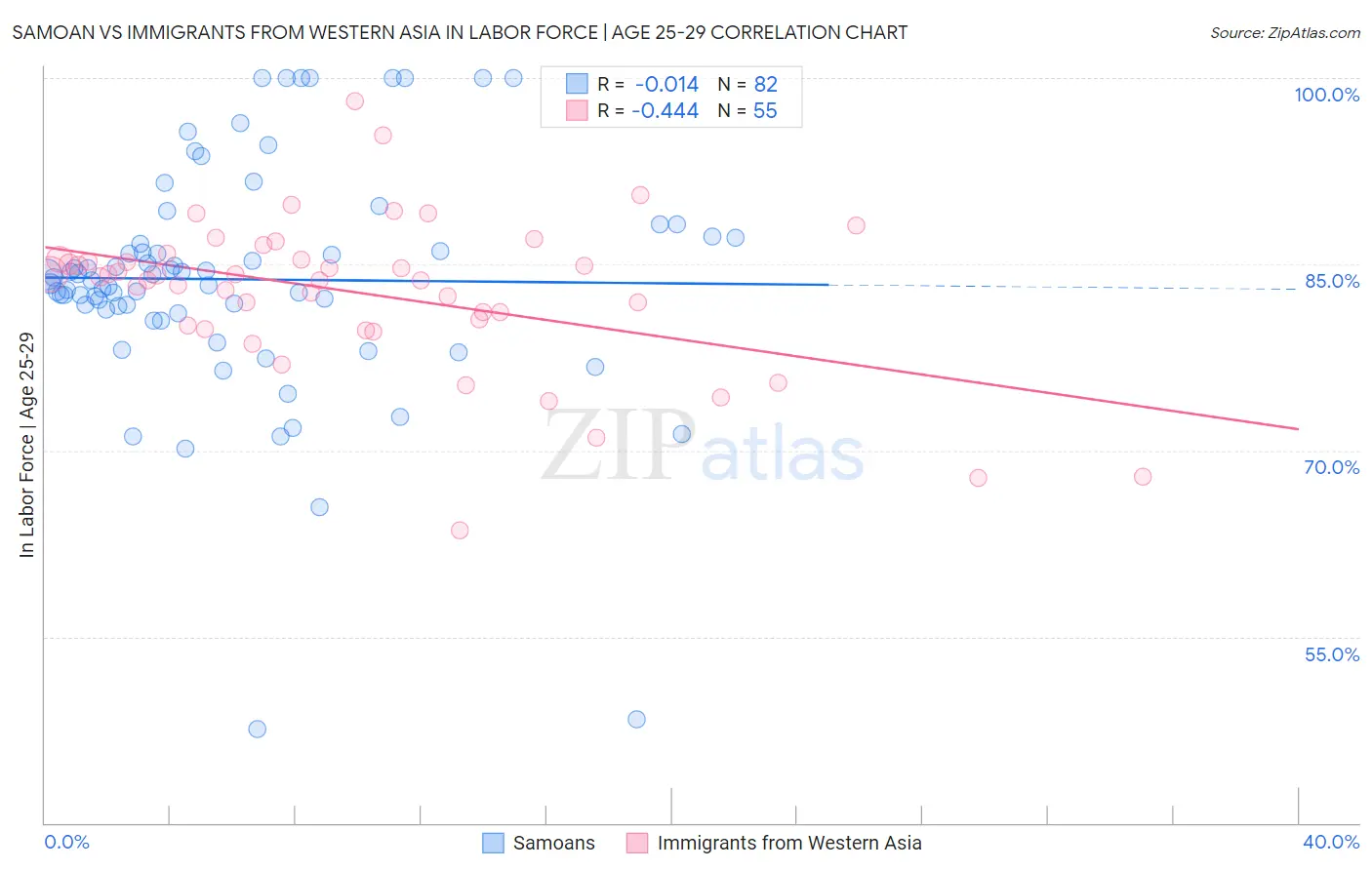 Samoan vs Immigrants from Western Asia In Labor Force | Age 25-29