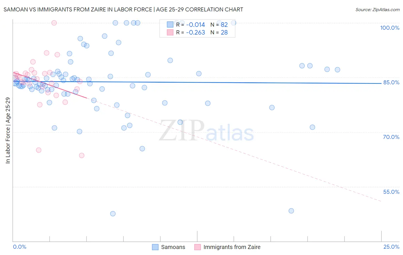 Samoan vs Immigrants from Zaire In Labor Force | Age 25-29
