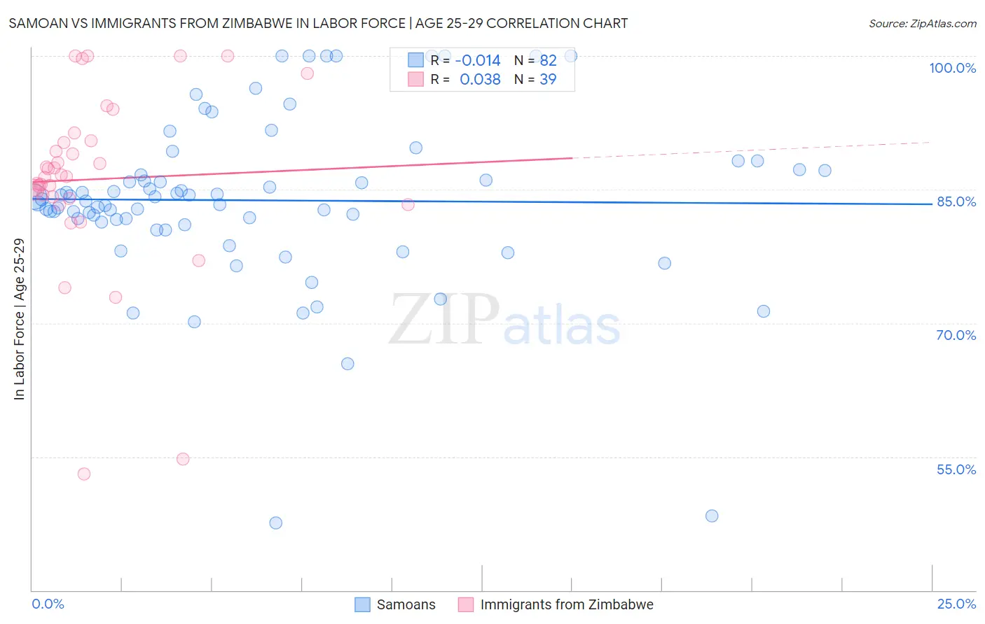 Samoan vs Immigrants from Zimbabwe In Labor Force | Age 25-29