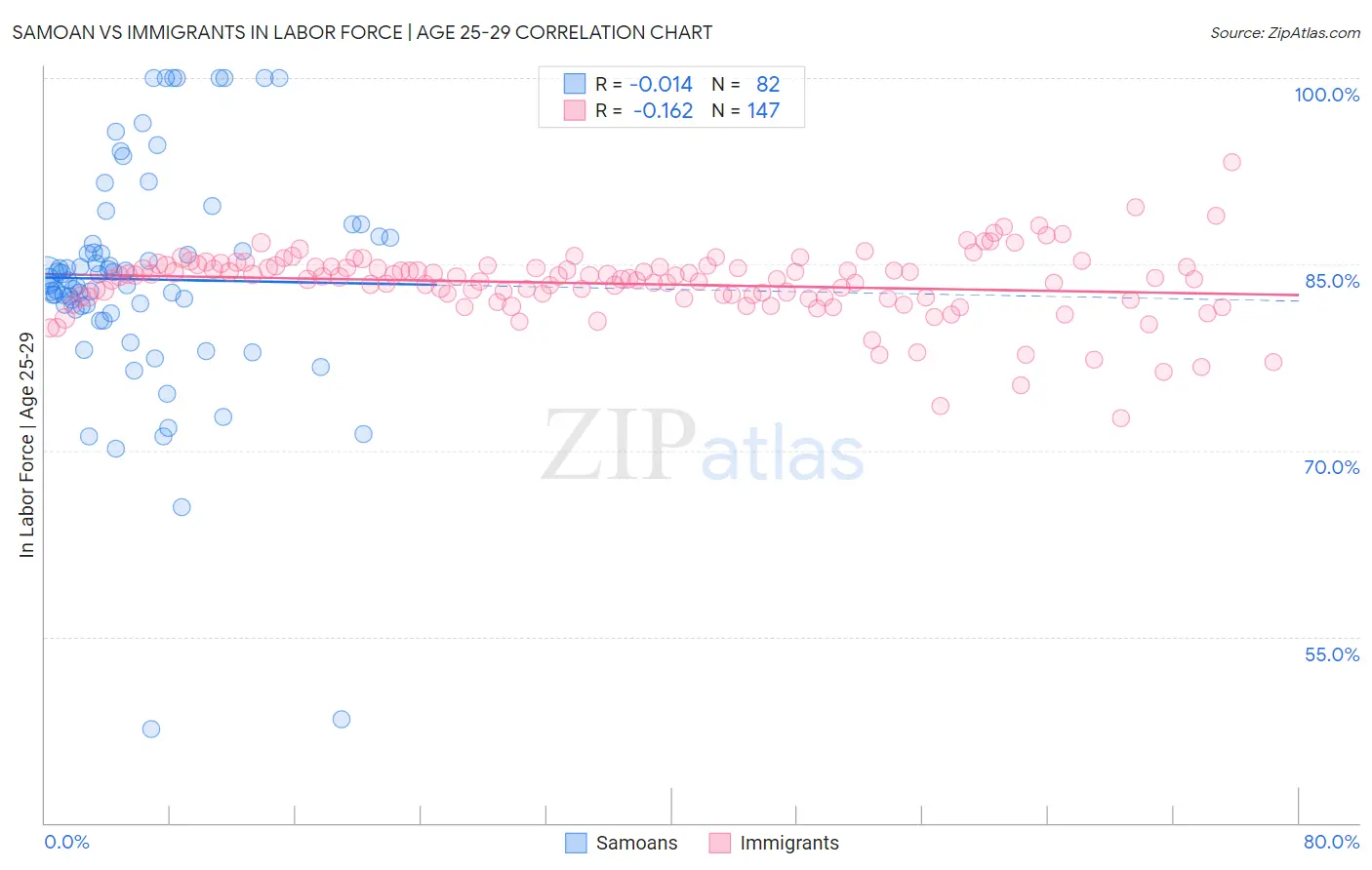 Samoan vs Immigrants In Labor Force | Age 25-29