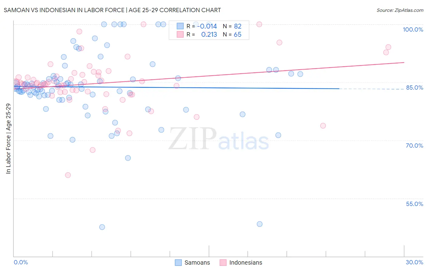 Samoan vs Indonesian In Labor Force | Age 25-29