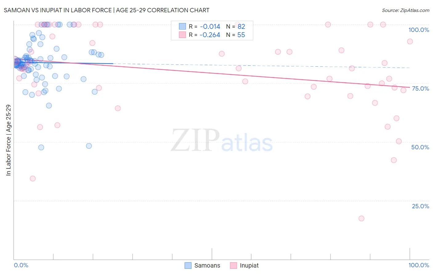 Samoan vs Inupiat In Labor Force | Age 25-29