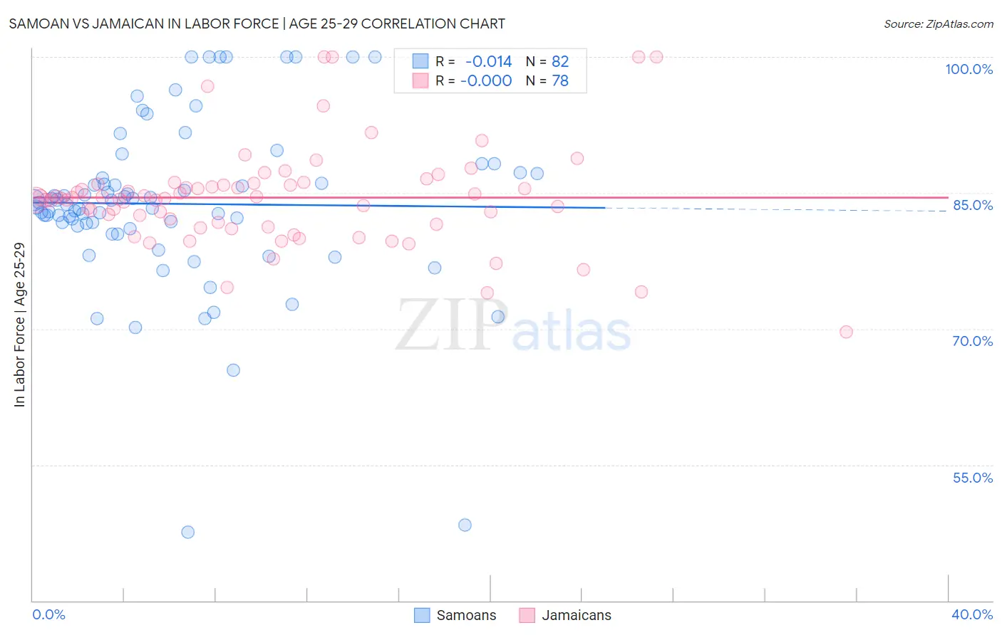 Samoan vs Jamaican In Labor Force | Age 25-29