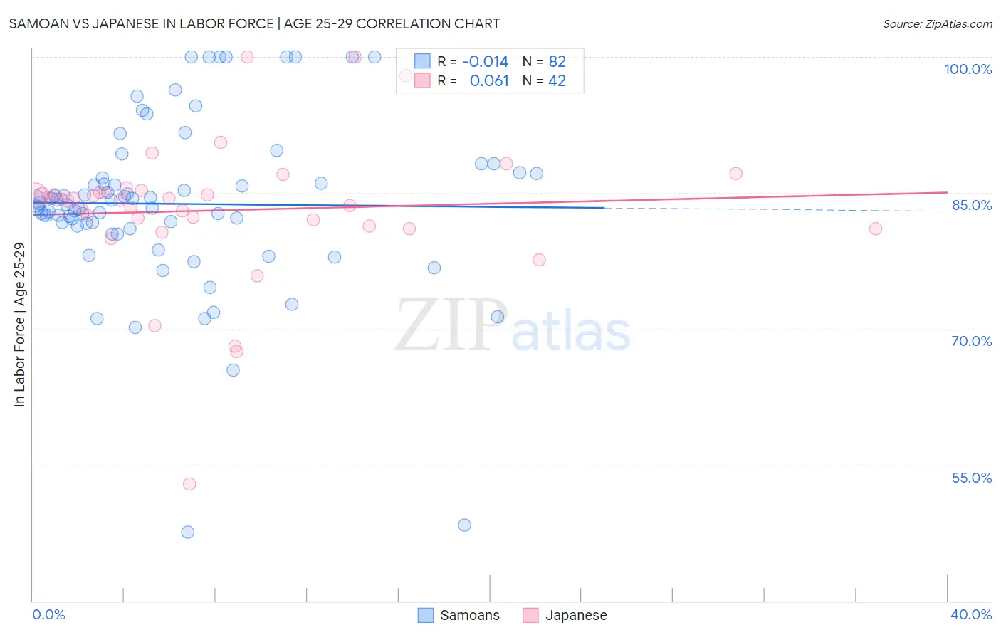 Samoan vs Japanese In Labor Force | Age 25-29