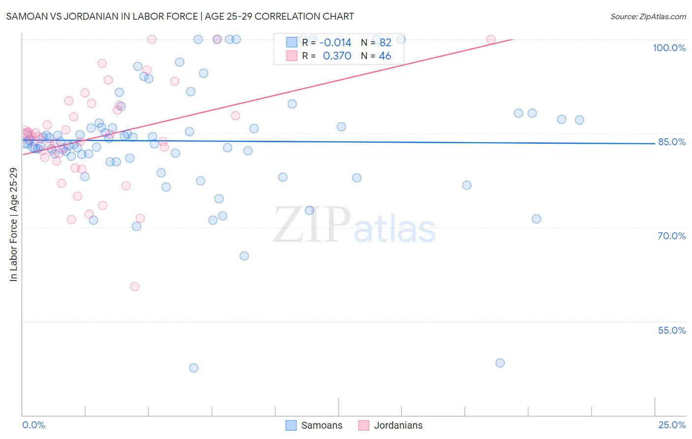 Samoan vs Jordanian In Labor Force | Age 25-29