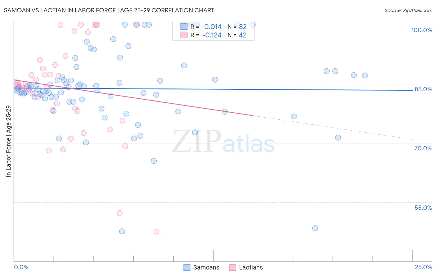Samoan vs Laotian In Labor Force | Age 25-29