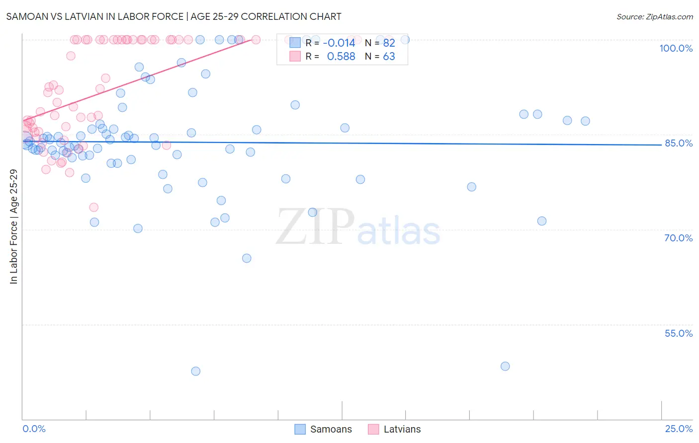 Samoan vs Latvian In Labor Force | Age 25-29